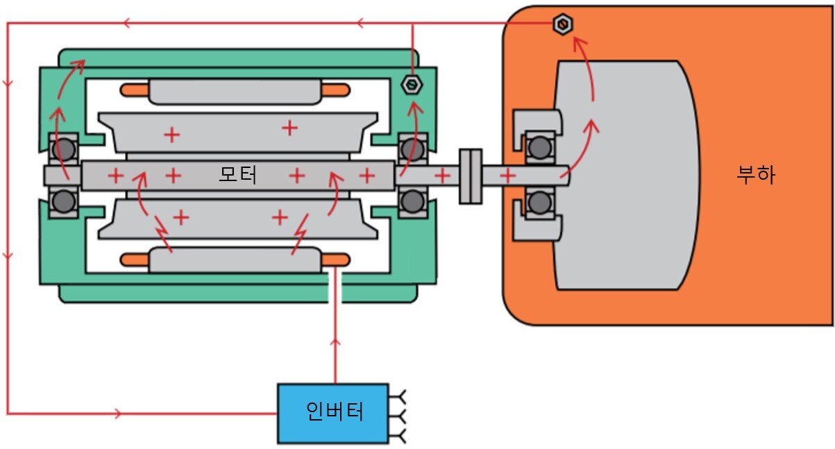 베어링 전식 예방 장치 축전압 순환도
